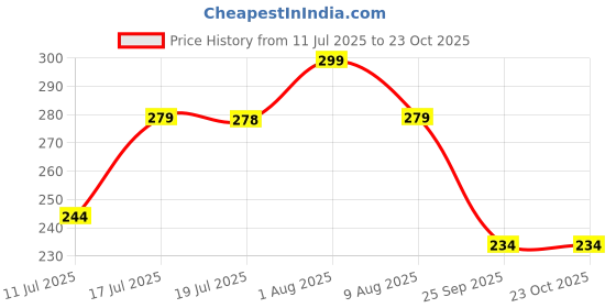amazon.in i jewels Gold Plated Traditional Pearl Hair Chain/Earchain Accessories with Hook for Women Girls (E3212W) i jewels Price History Graph from 11 Jul 2025 to 22 Oct 2025