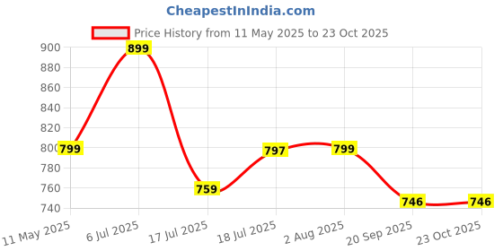 amazon.in i jewels Gold Plated Traditional Pearl Kundan Necklace Jewellery Set With Earring Maang Tikka Set For Women And Girls (K7248) i jewels Price History Graph from 11 May 2025 to 23 Oct 2025