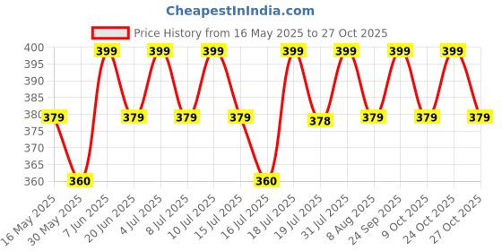 amazon.in i jewels Gold Plated Traditional Stone Pearl Drop Safa Kalangi Brooch for Groom/Men/Dulha Pagadi (SM57M) i jewels Price History Graph from 16 May 2025 to 27 Oct 2025
