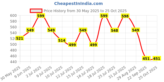 amazon.in i jewels Gold Plated Traditional Stone Pearl Drop Safa Kalangi Brooch for Groom/Men/Dulha Pagadi (SM59) i jewels Price History Graph from 30 May 2025 to 24 Oct 2025