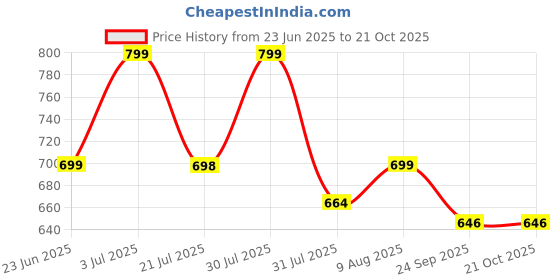 amazon.in i jewels Gold Plated Traditional Stone Studded Adjustable Anklets/Payal For Girls & Women (A050) i jewels Price History Graph from 23 Jun 2025 to 20 Oct 2025
