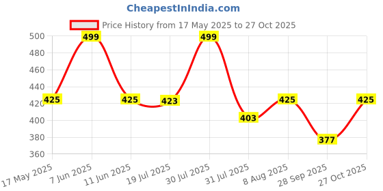 amazon.in i jewels Gold Plated Traditional Stone Studded Pearl Choker Necklace Jewellery Set For Women/Girls (ML316) i jewels Price History Graph from 17 May 2025 to 26 Oct 2025