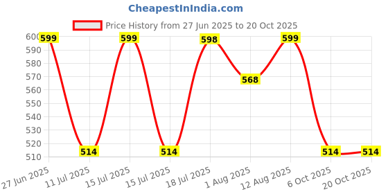 amazon.in i jewels Gold Plated Traditional Stunning White Kundan Studded Layered Pearl Necklace Jewellery Set with Earrings For Women/Girls (IJ376) i jewels Price History Graph from 27 Jun 2025 to 20 Oct 2025