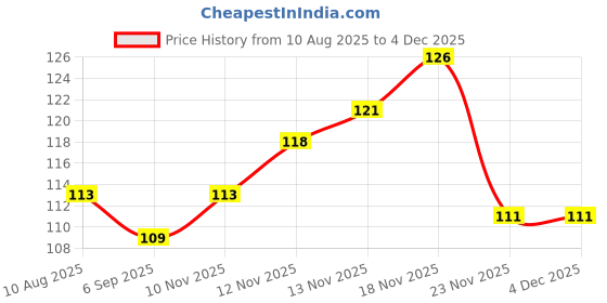 amazon.in mahi Gold Plated Unisex Ganpati God Pendant with Cubic Zirconia PS1101375G mahi Price History Graph from 10 Aug 2025 to 2 Dec 2025
