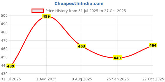 amazon.in via mazzini Gold Plated Upper Arm Bracelet Armlet Cuff Band Bangle For Women And Girls (Bracelet0202) 1 Pc via mazzini Price History Graph from 31 Jul 2025 to 27 Oct 2025