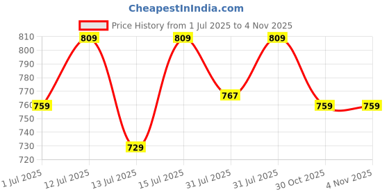amazon.in accessher Gold Plated Vilandi Kundan Stud Earrings for Women and girls pair of 1 accessher Price History Graph from 1 Jul 2025 to 2 Nov 2025