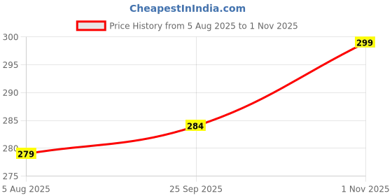 amazon.in memoir Gold plated wedding bridal adjustable free size toering jewellery for Women memoir Price History Graph from 5 Aug 2025 to 1 Nov 2025