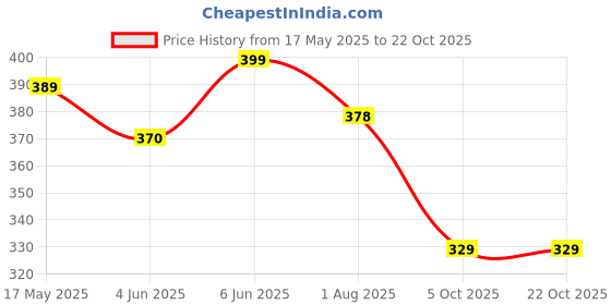 amazon.in peora Gold Plated Wedding Kundan Pearl Maang Tikka Matha Patti for Women peora Price History Graph from 17 May 2025 to 21 Oct 2025