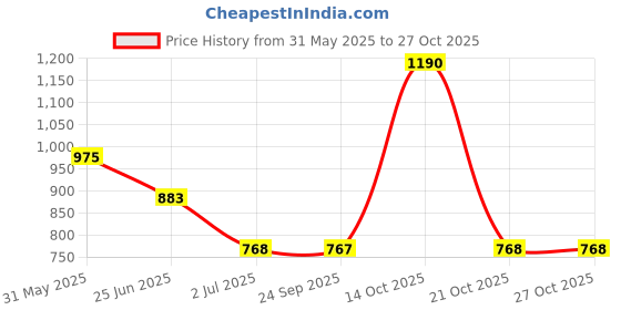 amazon.in rubans Gold-Plated White CZ-Studded Handcrafted Jewellery Set For Women rubans Price History Graph from 31 May 2025 to 26 Oct 2025