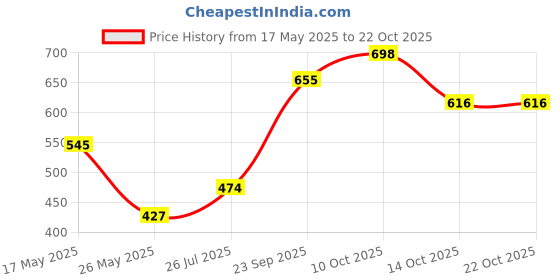 amazon.in karatcart Gold Plated White Kundan-Studded Handcrafted Floral Kamarbandh karatcart Price History Graph from 17 May 2025 to 22 Oct 2025