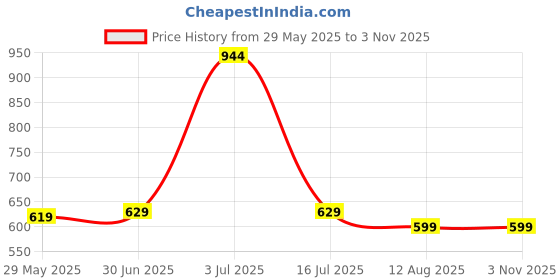 amazon.in peora Gold Plated White Kundan Studded Maatha Patti Sheeshphool Sheeshpatti Hair Accessories Fashion Ethnic Jewellery Gift for Women & Girls peora Price History Graph from 29 May 2025 to 2 Nov 2025