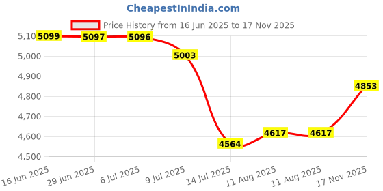 amazon.in Gold: Purple Dragon 6.0" Left Hand Professional Salon Hair Cutting Scissors And Thinning Shears - Perfect For Left-Handed Hairdresser (Gold) Price History Graph from 16 Jun 2025 to 17 Nov 2025