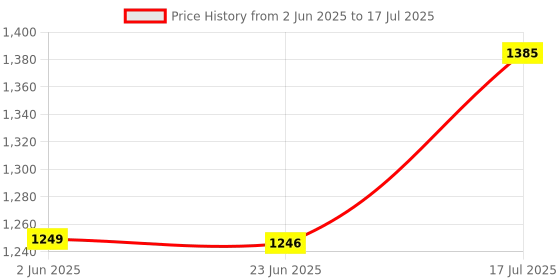 amazon.in see designs Gold Regular Fit Self Pattern Nehru Jacket see designs Price History Graph from 2 Jun 2025 to 17 Jul 2025