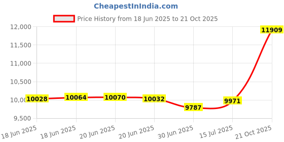 amazon.in kisna Gold Ring for Women kisna Price History Graph from 18 Jun 2025 to 21 Oct 2025