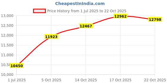 amazon.in kisna Gold Ring for Women kisna Price History Graph from 1 Jul 2025 to 17 Oct 2025