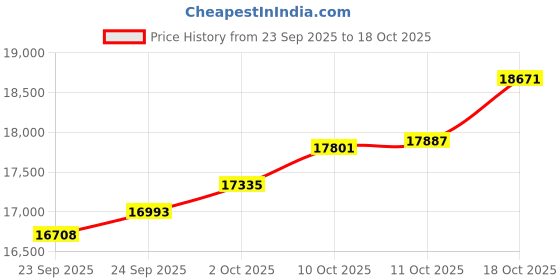 amazon.in kisna Gold Ring for Women kisna Price History Graph from 23 Sep 2025 to 18 Oct 2025
