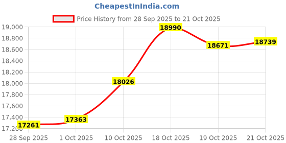 amazon.in kisna Gold Ring for Women kisna Price History Graph from 28 Sep 2025 to 19 Oct 2025