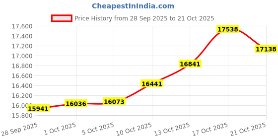 amazon.in kisna Gold Ring for Women kisna Price History Graph from 28 Sep 2025 to 21 Oct 2025
