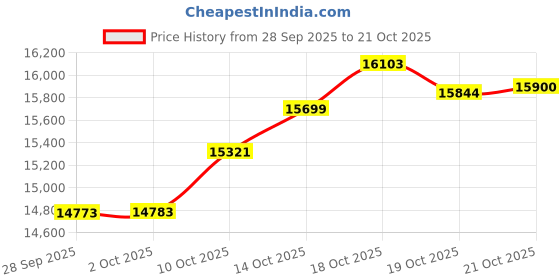 amazon.in kisna Gold Ring for Women kisna Price History Graph from 28 Sep 2025 to 21 Oct 2025