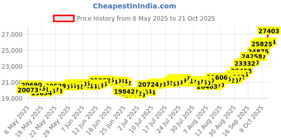 amazon.in malabar gold & diamonds Gold Ring for Women 22k | Pure Gold 22kt (916) BIS Hallmark Certified Finger Ring for Birthday, Engagement, Anniversary & Festive Gift malabar gold & diamonds Price History Graph from 6 May 2025 to 21 Oct 2025