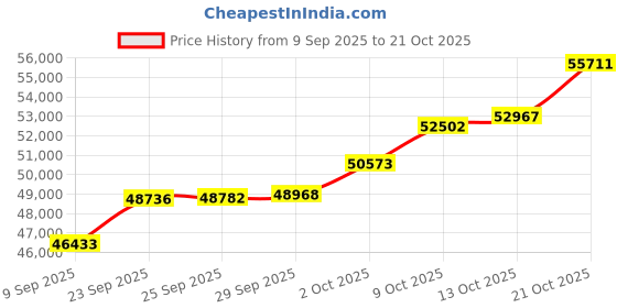 amazon.in malabar gold & diamonds Gold Ring for Women 22k | Pure Gold 22kt (916) BIS Hallmark Certified Finger Ring for Birthday, Engagement, Anniversary & Festive Gift malabar gold & diamonds Price History Graph from 9 Sep 2025 to 21 Oct 2025