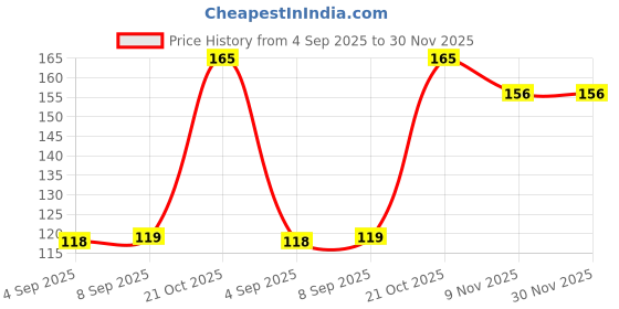 amazon.in Gold Rock Field Scrubber for Kitchen, Scrubber for Utensils, Steel Scrubber for Kitchen, Scrub for Utensils, Multipurpose Wire Dishwashing Rag for Heavy-Duty & Delicate Cleaning (Pack of 10) Price History Graph from 4 Sep 2025 to 30 Nov 2025