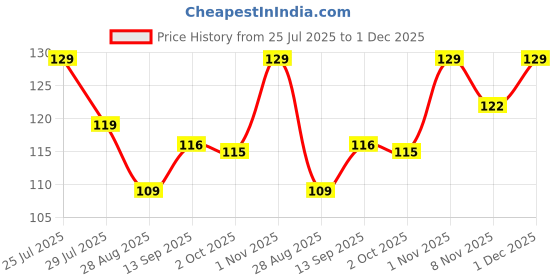 amazon.in Gold Rock Field Scrubber for Kitchen, Scrubber for Utensils, Steel Scrubber for Kitchen, Scrub, Multipurpose Wire Dishwashing Rag for Heavy-Duty & Delicate Cleaning (Pack of 6) Price History Graph from 25 Jul 2025 to 1 Dec 2025