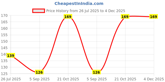 amazon.in Gold Rock Field Two Layer Scrubber for Kitchen, Scrubber for Utensils, Steel Scrubber for Kitchen, Scrub for Utensils, Multipurpose Wire Dishwashing Rag for Heavy-Duty Cleaning (Pack of 6) Price History Graph from 26 Jul 2025 to 4 Dec 2025