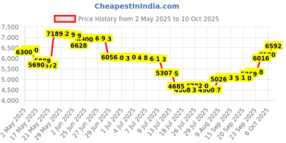 amazon.in gold serums Medium Complexion Kit, 40 Gram gold serums Price History Graph from 2 May 2025 to 10 Oct 2025