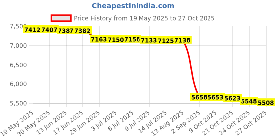 amazon.in cuff-daddy Gold Silver USMC Marine Corp Eagle, Globe & Anchor Cufflinks for Officer with Presentation Box cuff-daddy Price History Graph from 19 May 2025 to 27 Oct 2025