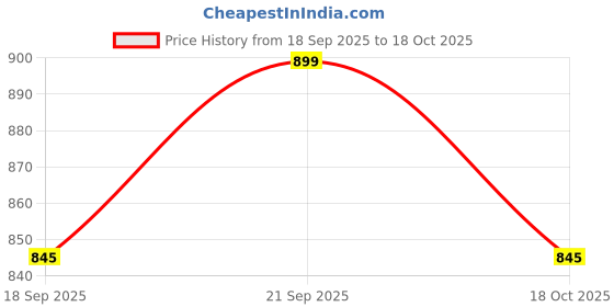 amazon.in gold sky Travel Duffel Backpack Water Resistant Sports Duffle Bag with Shoulder Straps for Men and Women gold sky Price History Graph from 18 Sep 2025 to 18 Oct 2025