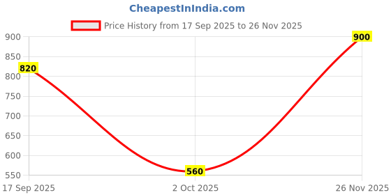 amazon.in aurelia Gold Solid Palazzos for Women's Ethnic Bottomwear aurelia Price History Graph from 17 Sep 2025 to 26 Nov 2025