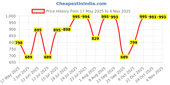 amazon.in adisa gold square handbag shoulder bag for women and girls with sling belt (AD4081) adisa Price History Graph from 17 May 2025 to 2 Nov 2025