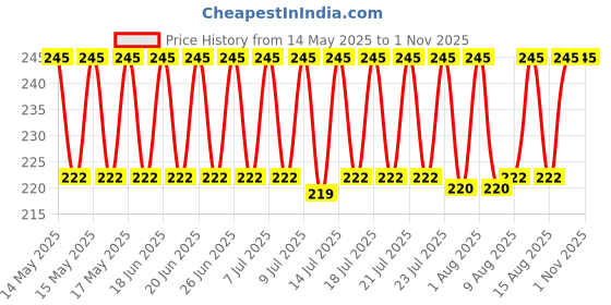 amazon.in auracam Gold Standard Bhimseni Camphor - 100 GMS/Camphor for Pooja/100% Pure Brass Kapoor/Aromatic for Pooja, Meditation, Havan, Room Freshener/Pure & Natural Pacha Kapoor auracam Price History Graph from 14 May 2025 to 31 Oct 2025
