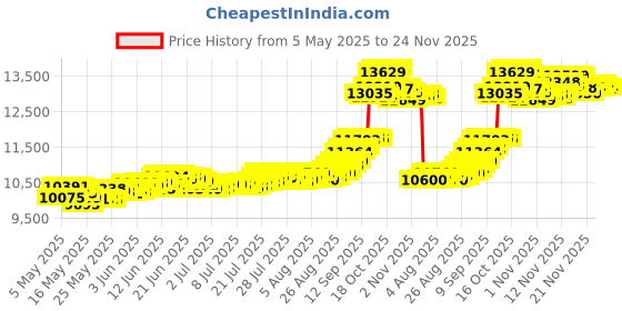 amazon.in muthoot pappachan Gold Swarnavarsham Bis Hallmarked 22Kt Round Cross Pendant 1 Gram muthoot pappachan Price History Graph from 5 May 2025 to 24 Nov 2025