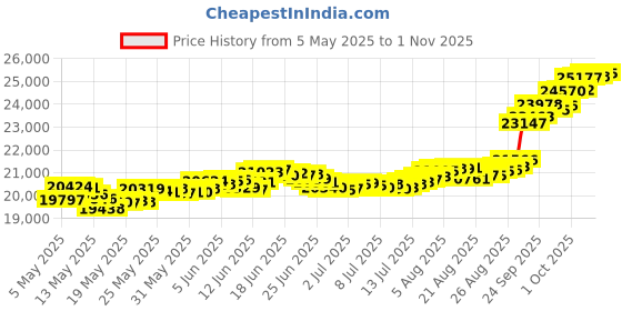 amazon.in muthoot pappachan Gold Swarnavarsham Bis Hallmarked 22Kt Round Laxmi Pendant 2 Gram muthoot pappachan Price History Graph from 5 May 2025 to 31 Oct 2025