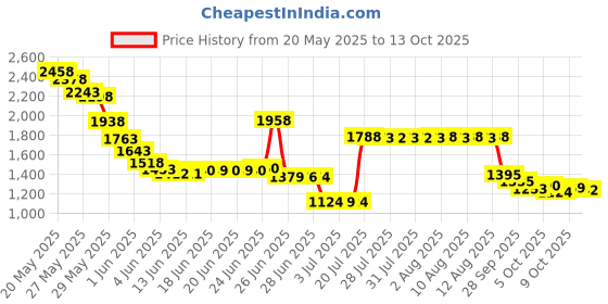 amazon.in Gold Tapestry Hand Needles-Size 24, 4/Pkg Price History Graph from 20 May 2025 to 13 Oct 2025