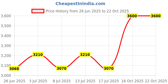 amazon.in lifebeats Gold Temple Pin by Ringmasters | LDS Temple Pin for Bags, Jackets, Ties, or Hats | Metal Pin with a Butterfly Pin Attachment lifebeats Price History Graph from 26 Jun 2025 to 21 Oct 2025