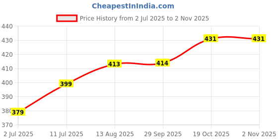 amazon.in zaveri pearls Gold Tone Austrian Diamonds Artificial Stones Bridal Necklace Earring & Maangtikka Set For Women-ZPFK18555 zaveri pearls Price History Graph from 2 Jul 2025 to 2 Nov 2025