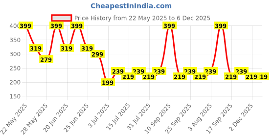 amazon.in zaveri pearls Gold Tone Austrian Diamonds Embellished Round Shape Beaded Mangalsutra & Earring Set For Women-ZPFK17077 zaveri pearls Price History Graph from 22 May 2025 to 6 Dec 2025