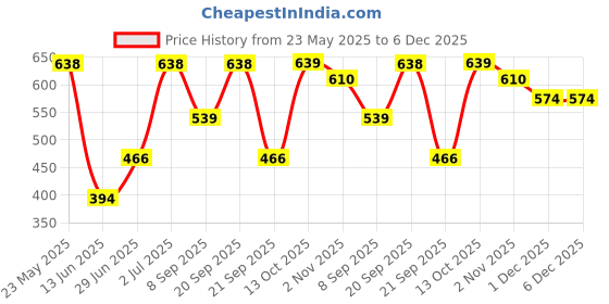 amazon.in zaveri pearls Gold Tone Beautifully Crafted Temple Necklace Set for Women-ZPFK9493 zaveri pearls Price History Graph from 23 May 2025 to 6 Dec 2025