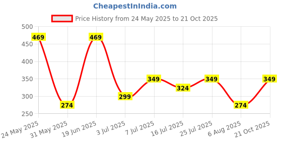 amazon.in zaveri pearls Gold Tone Bridal Kundan & Pearls Mathapatti Style Maangtikka For Women-ZPFK12735 zaveri pearls Price History Graph from 24 May 2025 to 21 Oct 2025