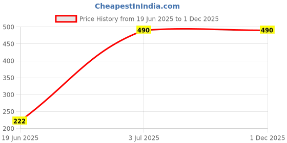 amazon.in zaveri pearls Gold Tone Bridal Kundan Push Back Mathapatti Style Maangtikka For Women-ZPFK18472 zaveri pearls Price History Graph from 19 Jun 2025 to 1 Dec 2025