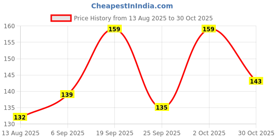 amazon.in lishanti Gold tone Clover Pendant Necklace for Women – Black Enamel 4-Leaf Clover Charm with Cubic Zirconia Accents lishanti Price History Graph from 13 Aug 2025 to 30 Oct 2025