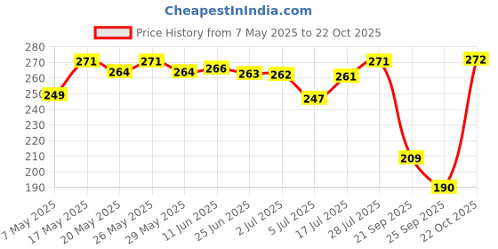 amazon.in zaveri pearls Gold Tone Contemporary Pearls Bracelet For Women-ZPFK10316 zaveri pearls Price History Graph from 7 May 2025 to 22 Oct 2025