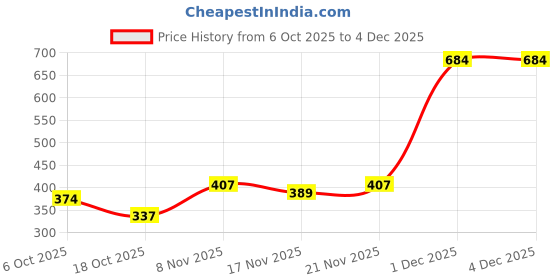 amazon.in zaveri pearls Gold Tone Cubic Zirconia Dazzling Contemporary Adjustable Ring For Women-ZPFK17538 zaveri pearls Price History Graph from 6 Oct 2025 to 4 Dec 2025