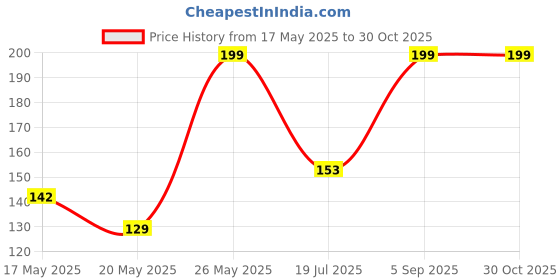 amazon.in ami Gold Tone Cubic Zirconia Embellished Contemporary Brass Clip On Nose Pin For Women-ZPFK19343 ami Price History Graph from 17 May 2025 to 29 Oct 2025