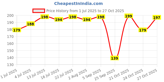 amazon.in zaveri pearls Gold Tone Dazzling Diamonds Embellished Minimal Drop Pendant Chain For Women-ZPFK14553 zaveri pearls Price History Graph from 1 Jul 2025 to 27 Oct 2025