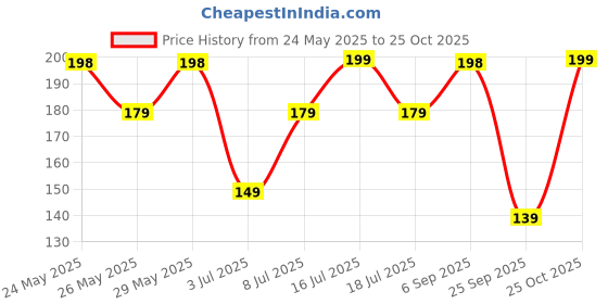 amazon.in zaveri pearls Gold Tone Dazzling Diamonds Embellished Pendant Chain For Women-ZPFK14506 zaveri pearls Price History Graph from 24 May 2025 to 25 Oct 2025