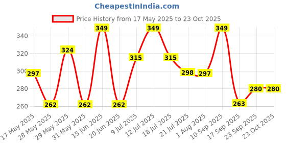 amazon.in zaveri pearls Gold Tone Dazzling Marquee Stones Embellished Contemporary Hairband For Women-ZPFK14584 zaveri pearls Price History Graph from 17 May 2025 to 23 Oct 2025